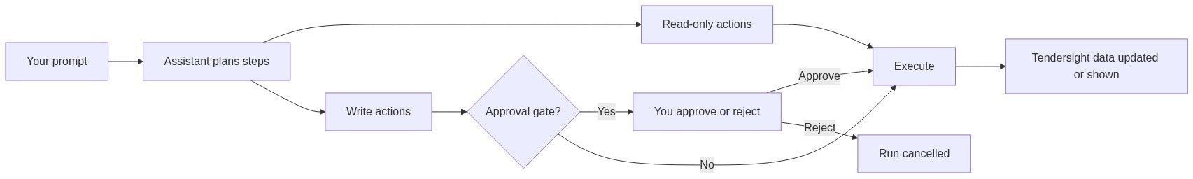 Flow diagram