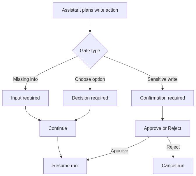 Flow diagram
