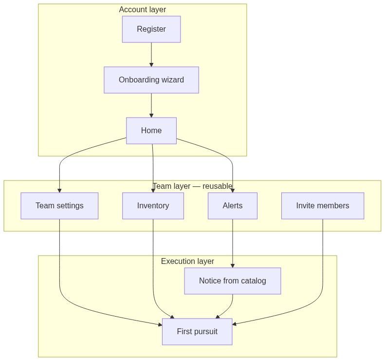 Flow diagram