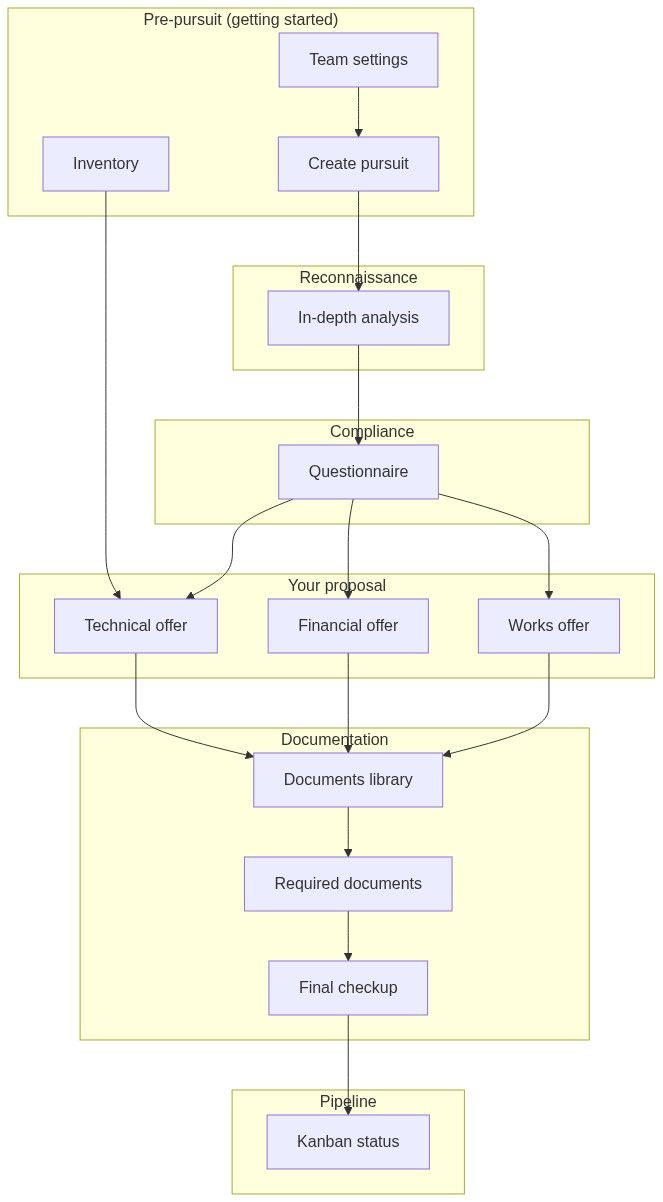 Flow diagram