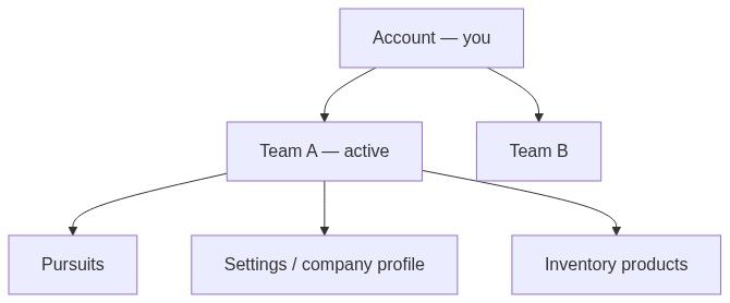 Flow diagram