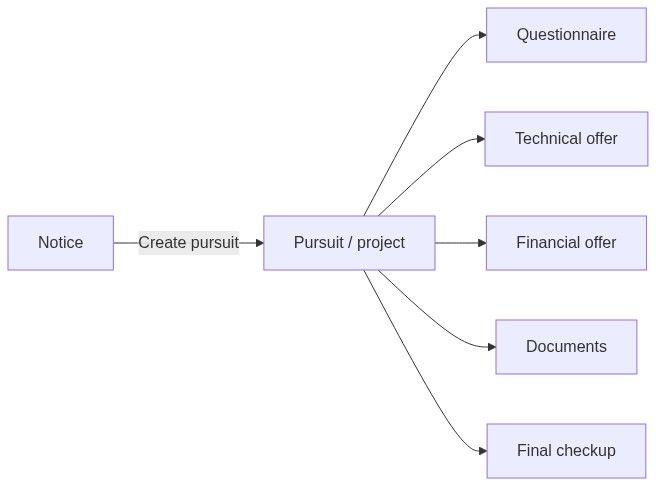 Flow diagram