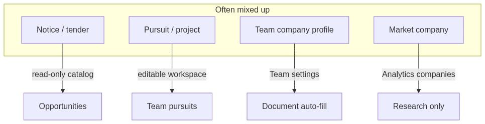 Flow diagram