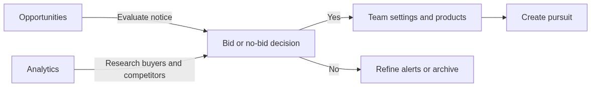 Flow diagram