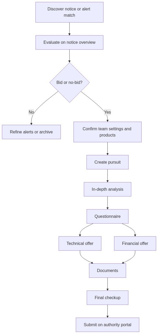 Flow diagram