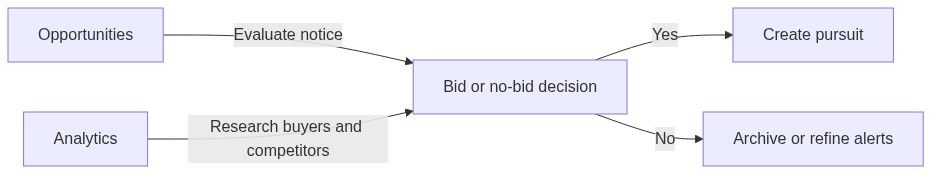 Flow diagram