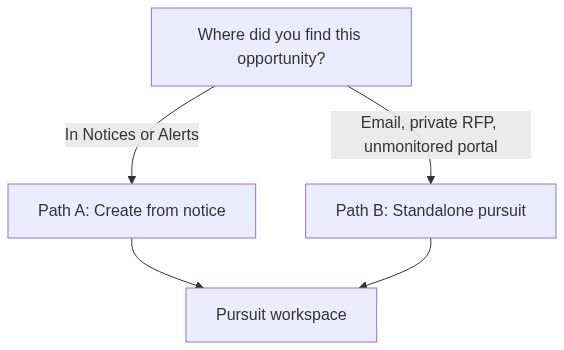 Flow diagram