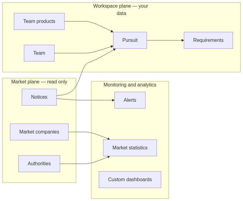 Flow diagram