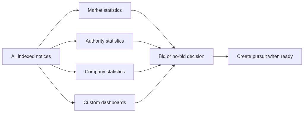 Flow diagram