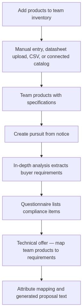 Flow diagram