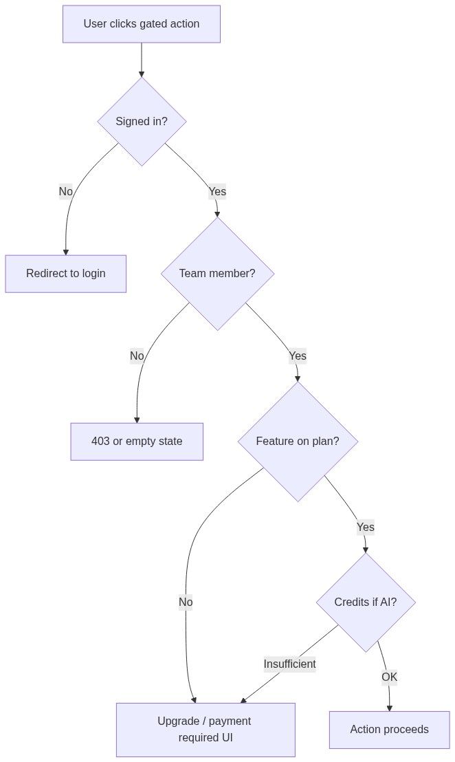 Flow diagram