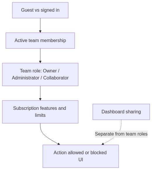 Flow diagram