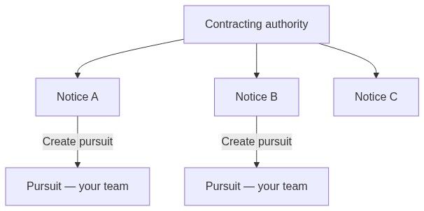 Flow diagram