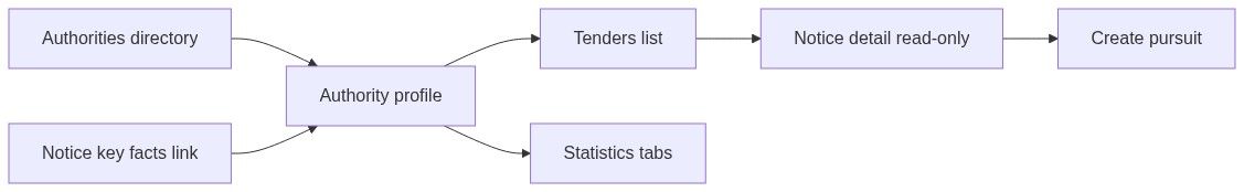 Flow diagram