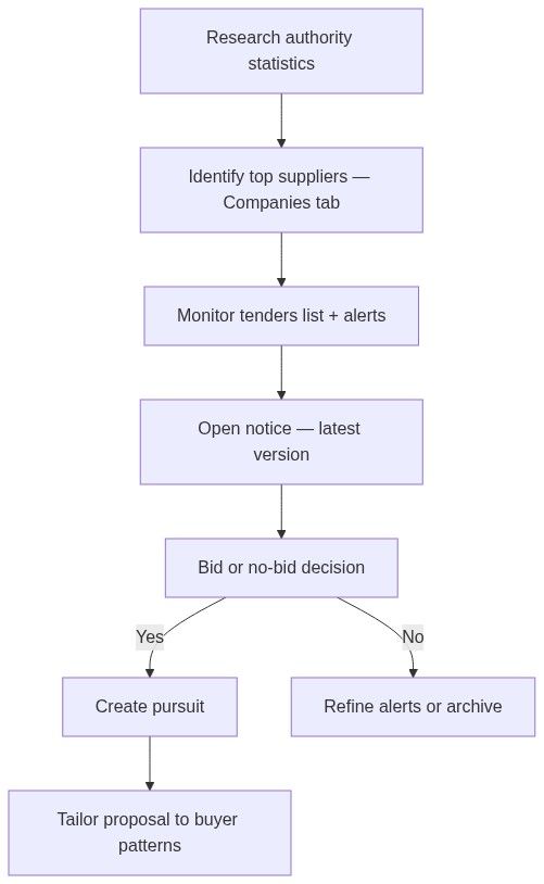Flow diagram