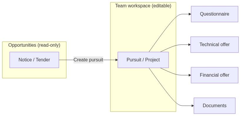 Flow diagram
