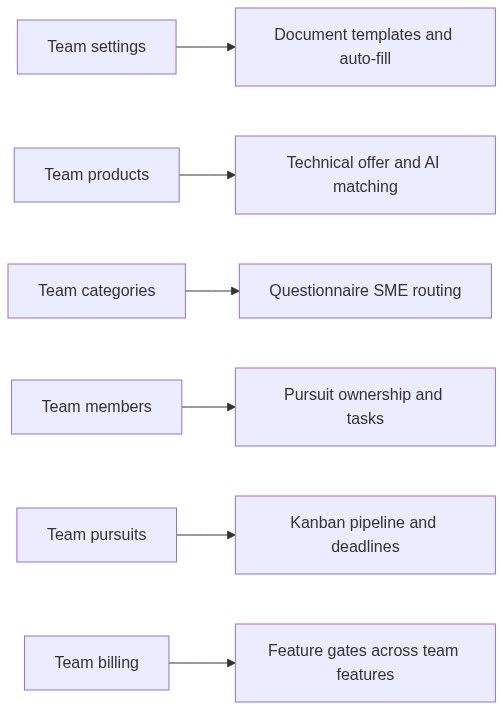 Flow diagram