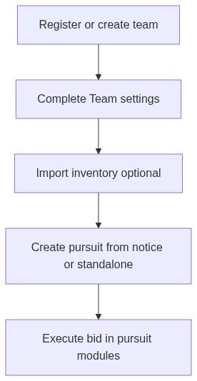 Flow diagram
