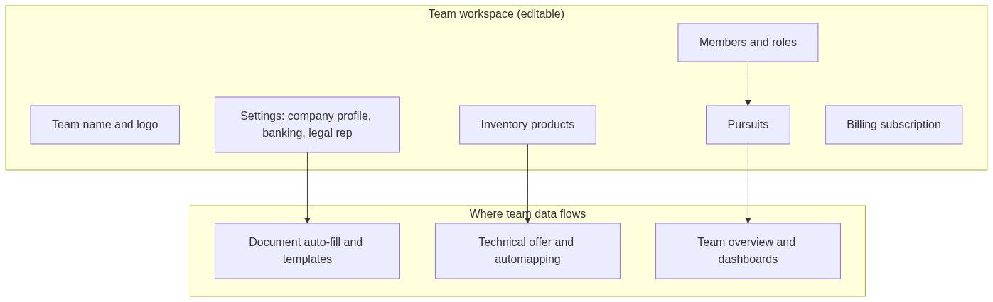 Flow diagram
