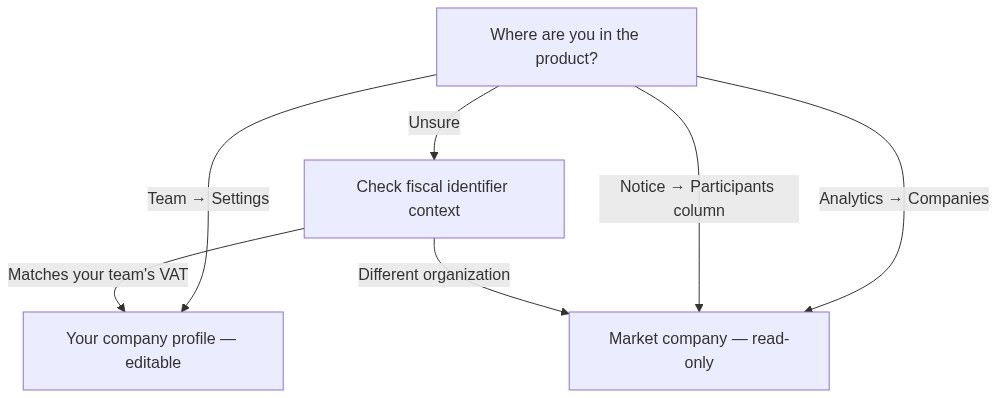 Flow diagram