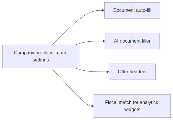 Flow diagram