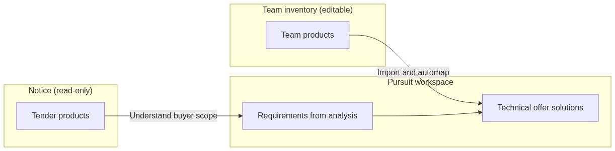 Flow diagram