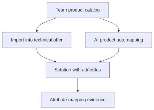 Flow diagram