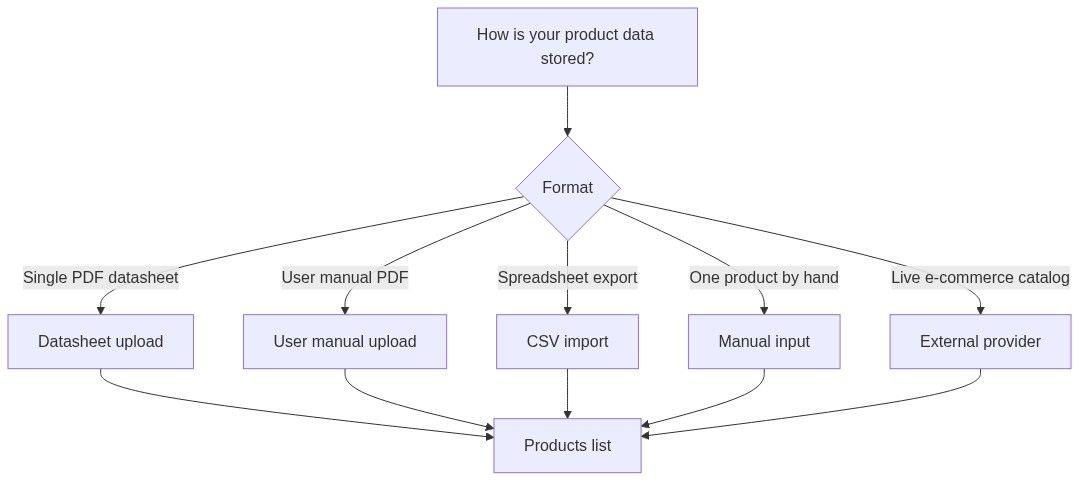 Flow diagram