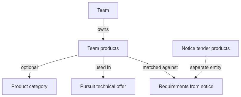 Flow diagram