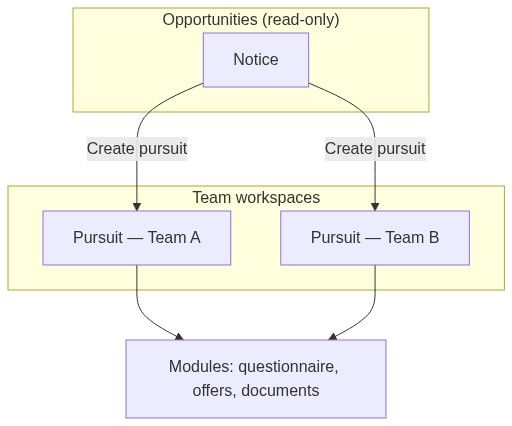 Flow diagram