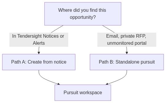 Flow diagram