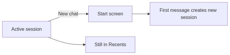 Flow diagram