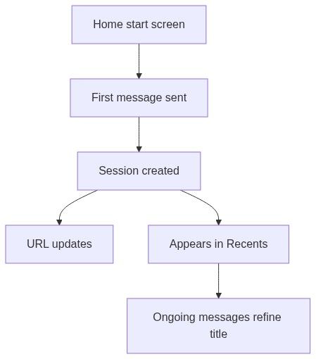 Flow diagram