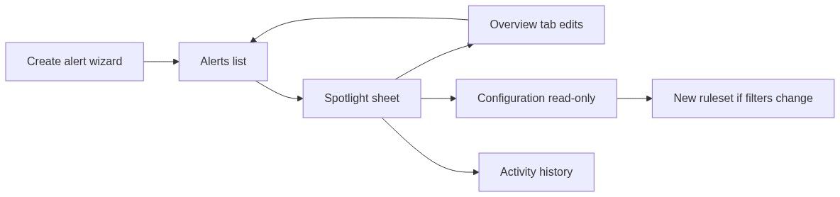 Flow diagram
