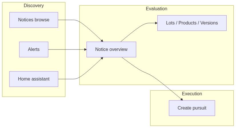 Flow diagram