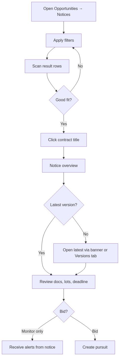 Flow diagram