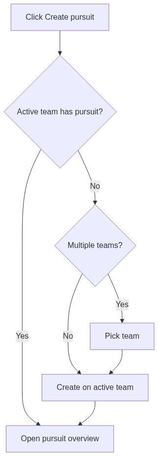 Flow diagram