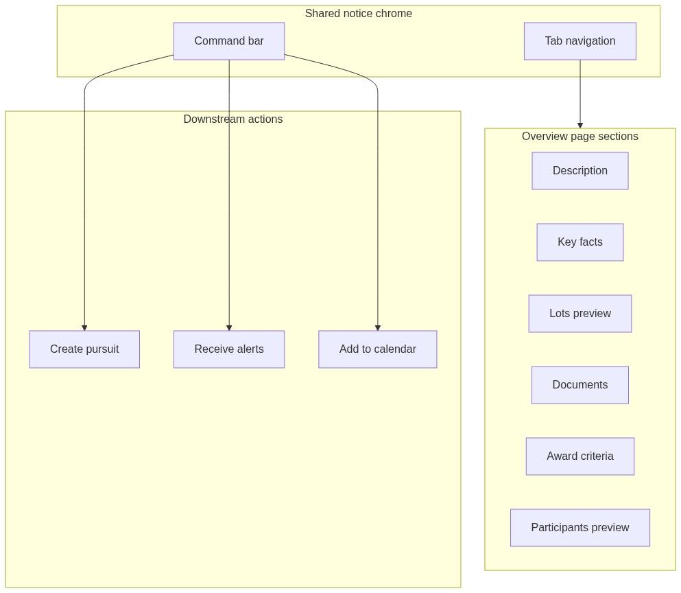 Flow diagram