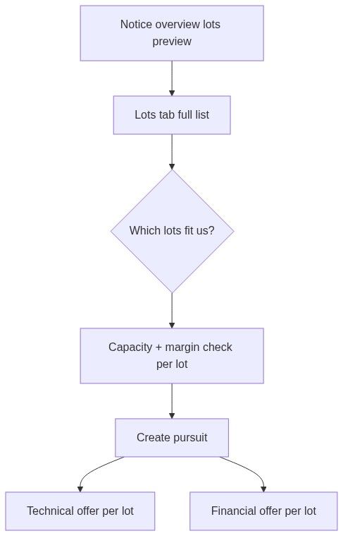Flow diagram