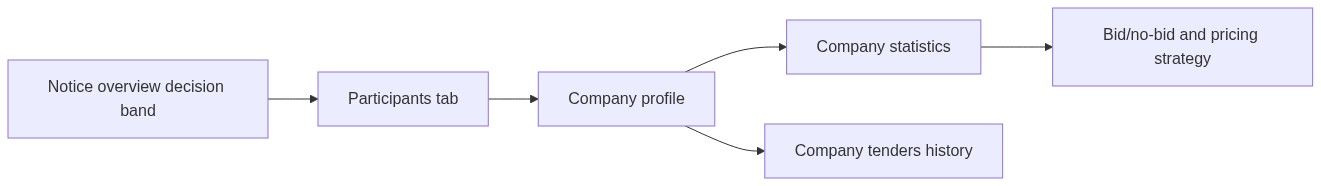 Flow diagram