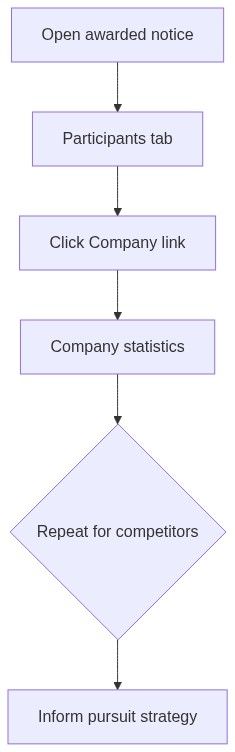 Flow diagram
