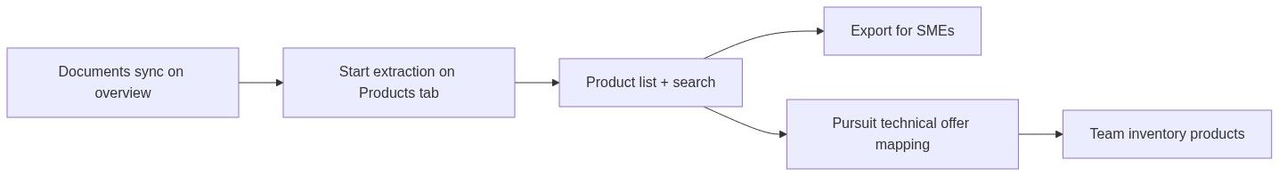 Flow diagram