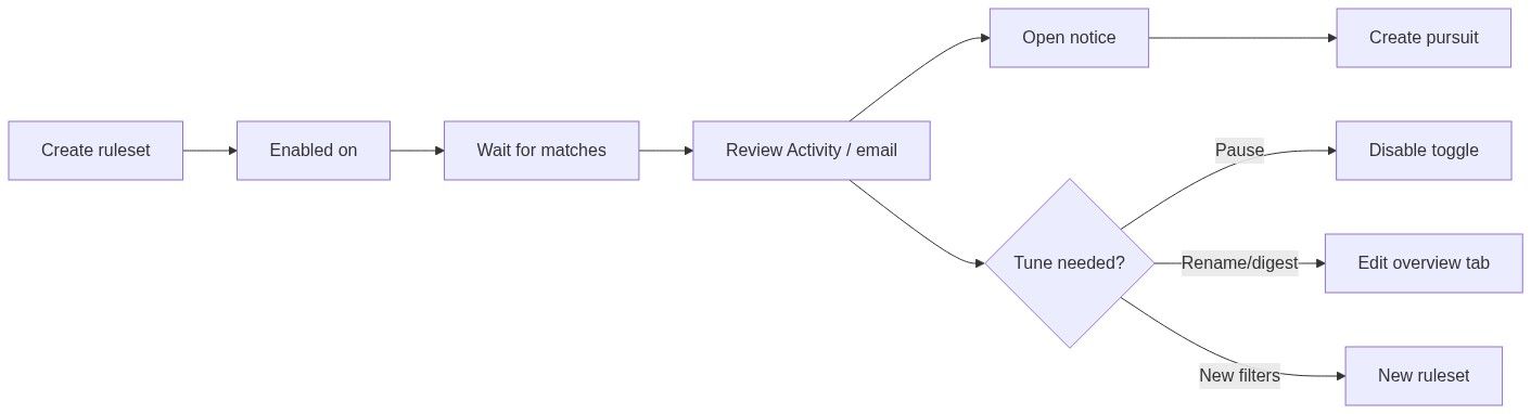 Flow diagram