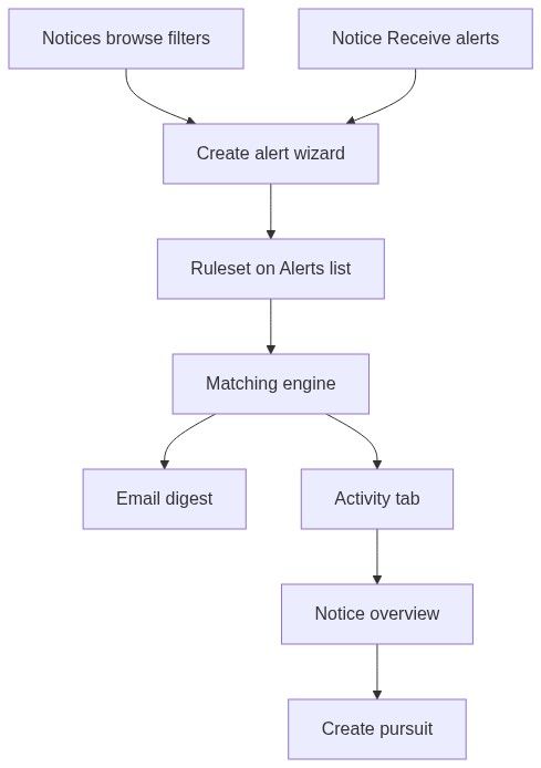 Flow diagram
