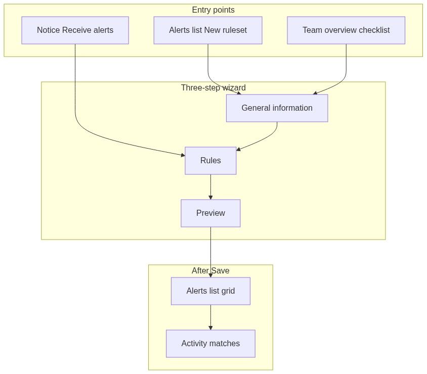 Flow diagram