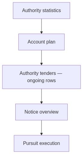 Flow diagram