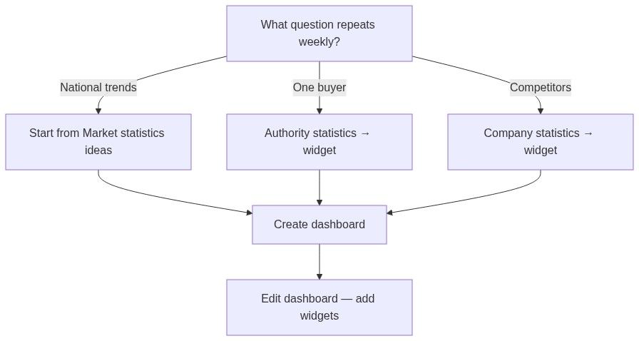 Flow diagram
