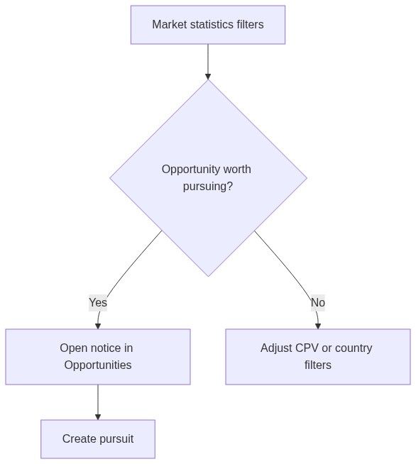 Flow diagram