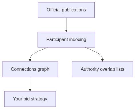 Flow diagram