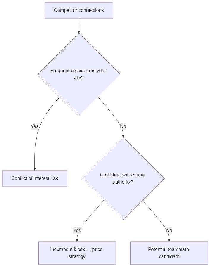 Flow diagram